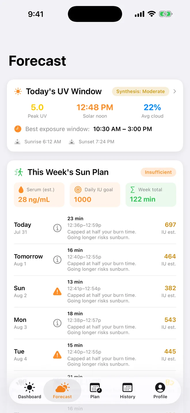 The Forecast tab showing Today's UV Window with a peak UV of 5.0 at 12:48 PM and a best exposure window of 10:30 AM to 3:00 PM, and This Week's Sun Plan with a daily minute target for each day.